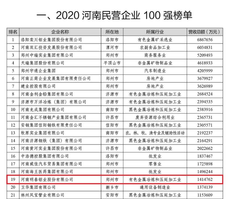 铝板厂家_美狮贵宾会铝业再次荣获“河南民营企业100强”，排名稳中有升