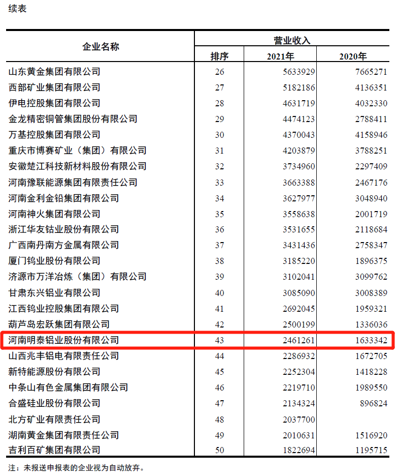 美狮贵宾会铝业入围2021年有色金属企业营业收入50强